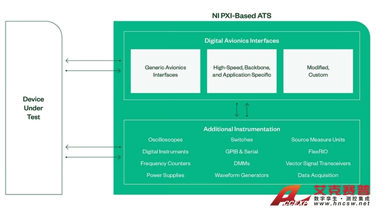 支持多種數(shù)字化航電總線接口 支持多種數(shù)字化航電總線接口